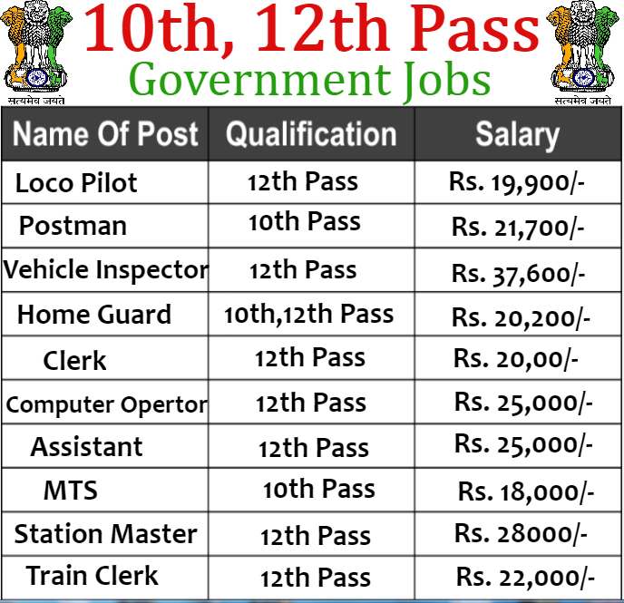 Government Jobs After 12th In India 2024